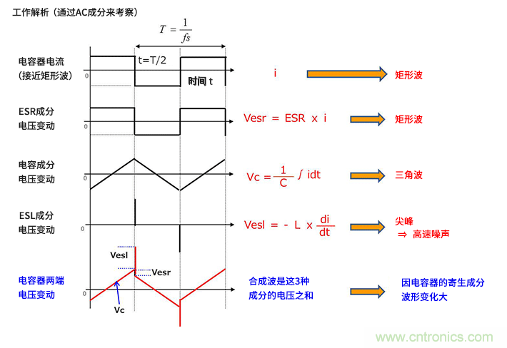 輸入電容器選型要著眼于紋波電流、ESR、ESL