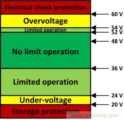 如何優(yōu)化48V輕混電動車(MHEV)的電機驅動器設計