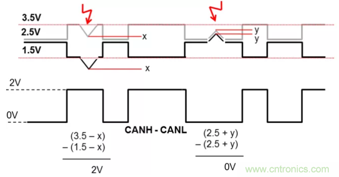 如何有效提高CAN總線抗干擾能力？