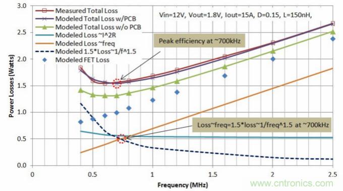 分析和仿真PCB交流電阻損耗，優(yōu)化DrMOS核心電壓