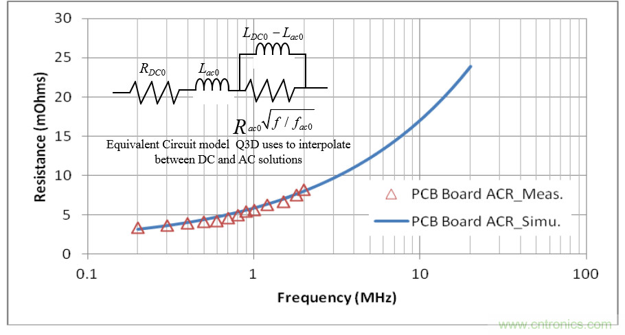 分析和仿真PCB交流電阻損耗，優(yōu)化DrMOS核心電壓