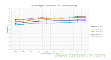 基于 LCC 拓?fù)涞?2 相輸入 300W AC-DC LED 電源