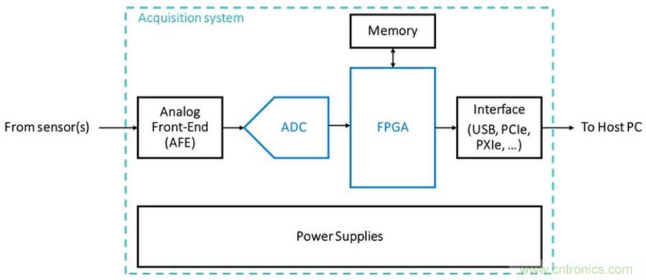 利用UHF 局部放電檢測技術監(jiān)控電網(wǎng)的高速采集方案