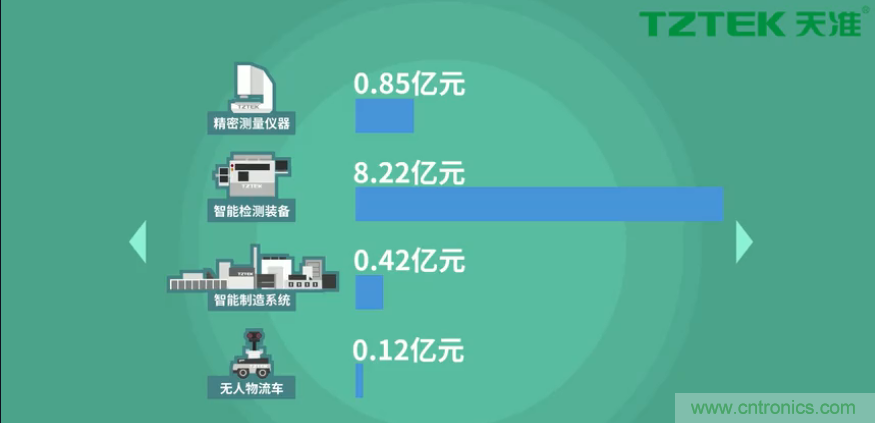 營業(yè)收入同比上升78.19%，天準(zhǔn)科技平臺型公司初露鋒芒