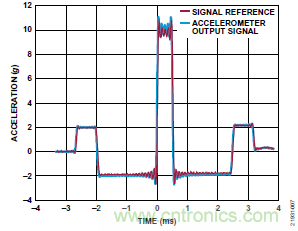 10kHz MEMS加速度計(jì)，提供4mA至20mA輸出，適合狀態(tài)監(jiān)控應(yīng)用