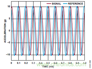 10kHz MEMS加速度計(jì)，提供4mA至20mA輸出，適合狀態(tài)監(jiān)控應(yīng)用