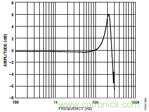 10kHz MEMS加速度計(jì)，提供4mA至20mA輸出，適合狀態(tài)監(jiān)控應(yīng)用