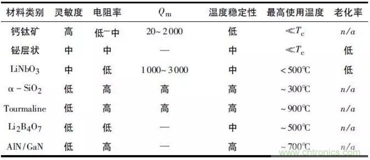 高溫壓電振動(dòng)傳感器及陶瓷材料研究應(yīng)用進(jìn)展