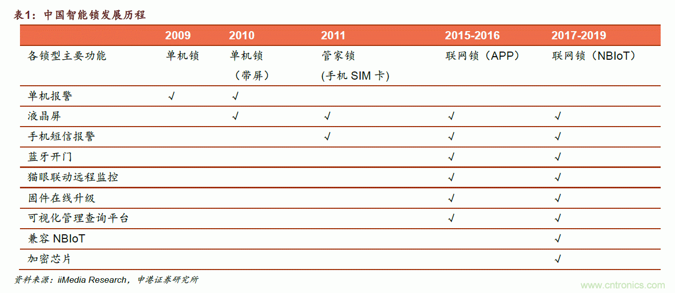 地磁傳感器如何為智能門(mén)鎖賦能？