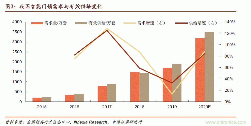 地磁傳感器如何為智能門(mén)鎖賦能？