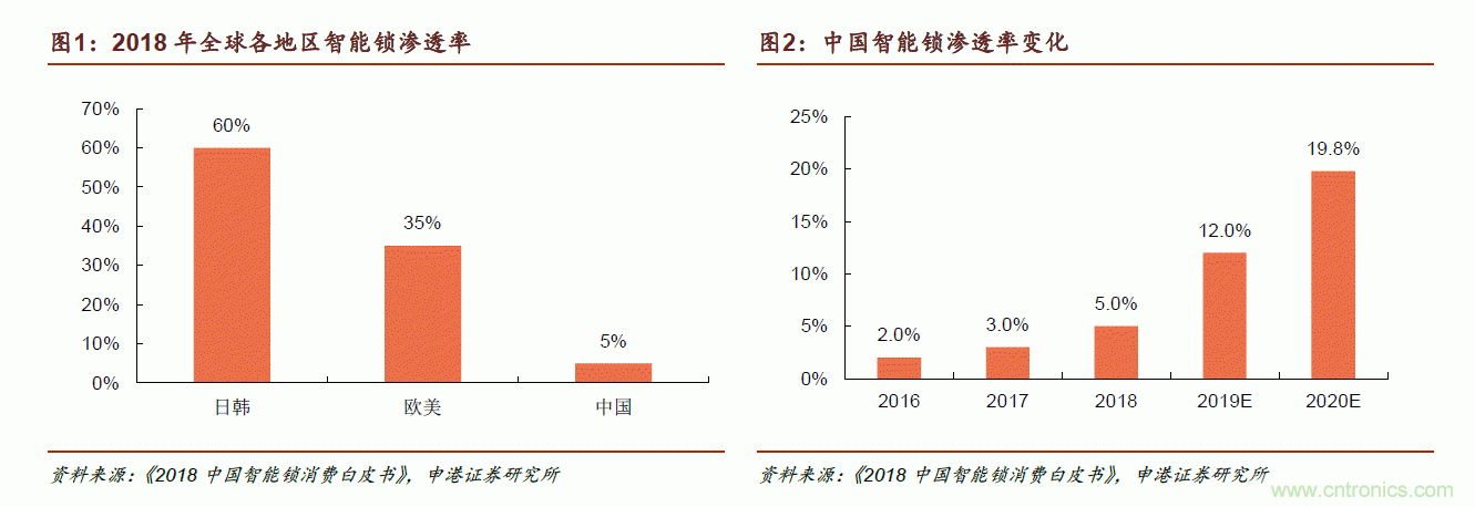 地磁傳感器如何為智能門(mén)鎖賦能？