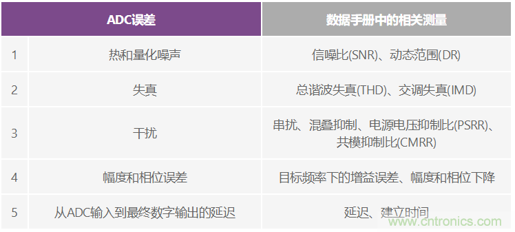 CTSD ADC—第1部分：如何改進精密ADC信號鏈設計