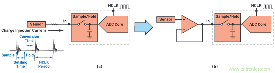 CTSD ADC—第1部分：如何改進(jìn)精密ADC信號鏈設(shè)計(jì)