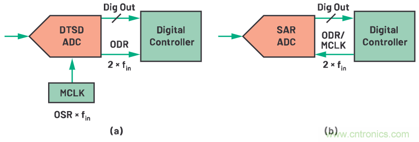 CTSD ADC—第1部分：如何改進(jìn)精密ADC信號鏈設(shè)計(jì)