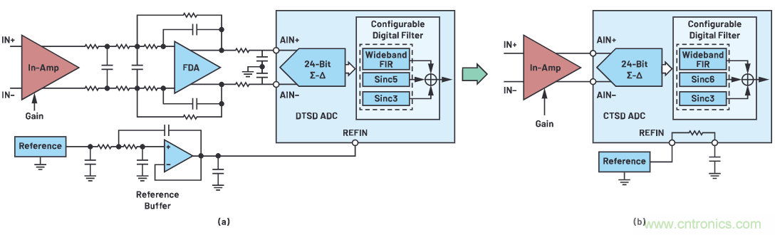 CTSD ADC—第1部分：如何改進(jìn)精密ADC信號鏈設(shè)計(jì)