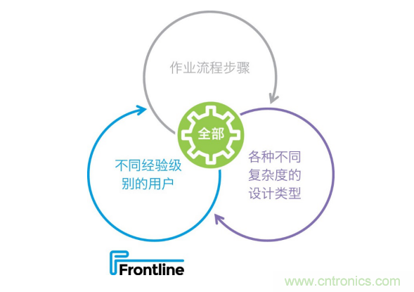 Frontline推出新的PCB工藝規(guī)劃解決方案，可加快產(chǎn)品上市，提高工廠產(chǎn)量