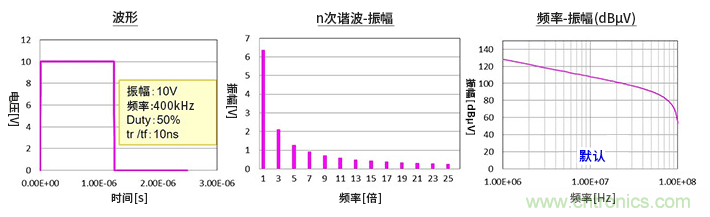 EMC基礎知識：頻譜基礎