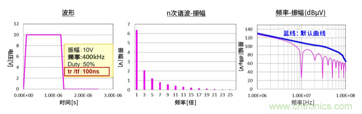 EMC基礎知識：頻譜基礎