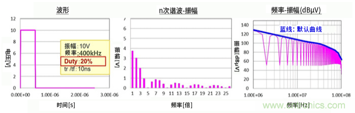 EMC基礎知識：頻譜基礎