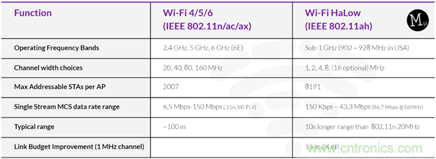 如何利用Wi-Fi Halow技術(shù)，構(gòu)建智能、可持續(xù)的能源基礎(chǔ)設(shè)施