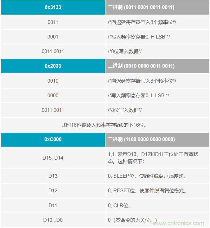 如何將這兩款器件的輸出編程為5 MHz？看了你就明白了