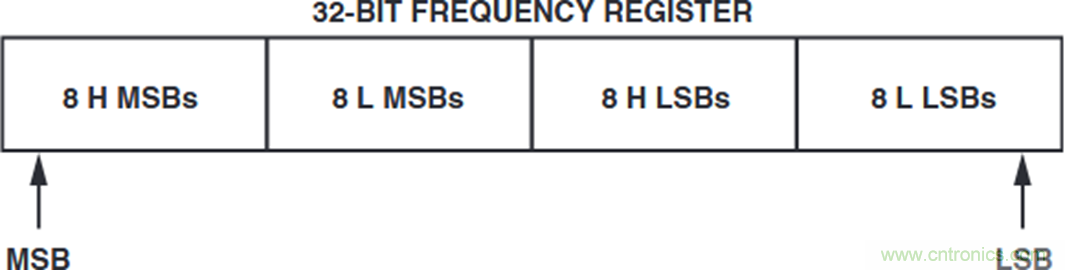 如何將這兩款器件的輸出編程為5 MHz？看了你就明白了