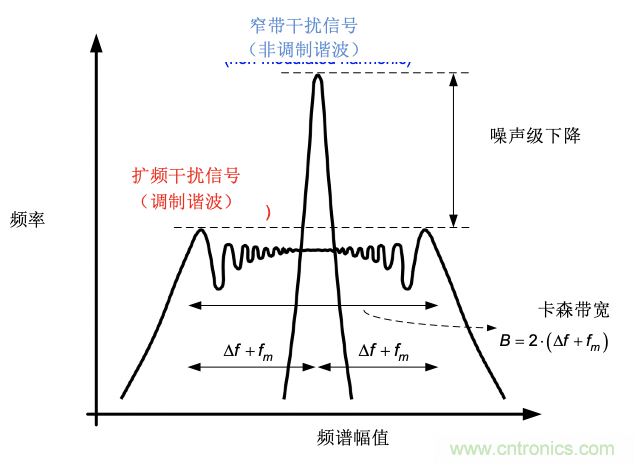 EMI的工程師指南第9部分——擴(kuò)頻調(diào)制