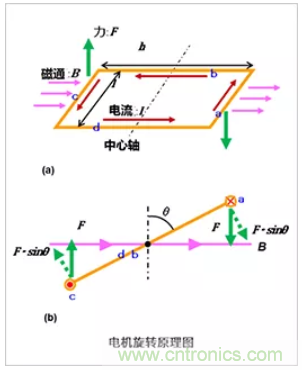 4張圖看明白電機的旋轉原理和發(fā)電原理