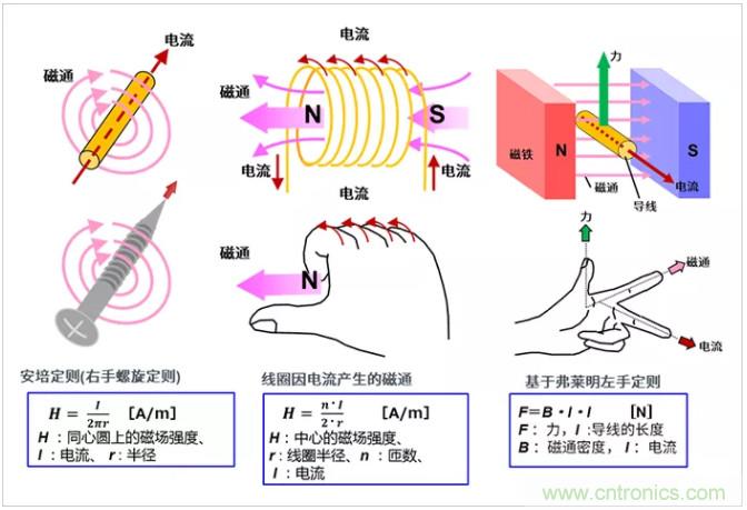 4張圖看明白電機的旋轉原理和發(fā)電原理