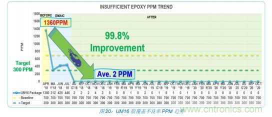 如何降低 UM16 汽車芯片環(huán)氧膠覆蓋不良率 PPM？
