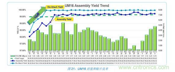 如何降低 UM16 汽車芯片環(huán)氧膠覆蓋不良率 PPM？