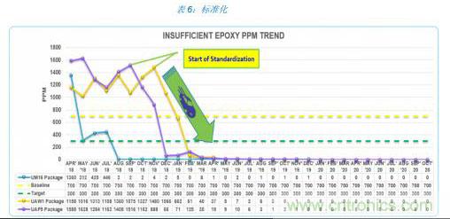 如何降低 UM16 汽車芯片環(huán)氧膠覆蓋不良率 PPM？