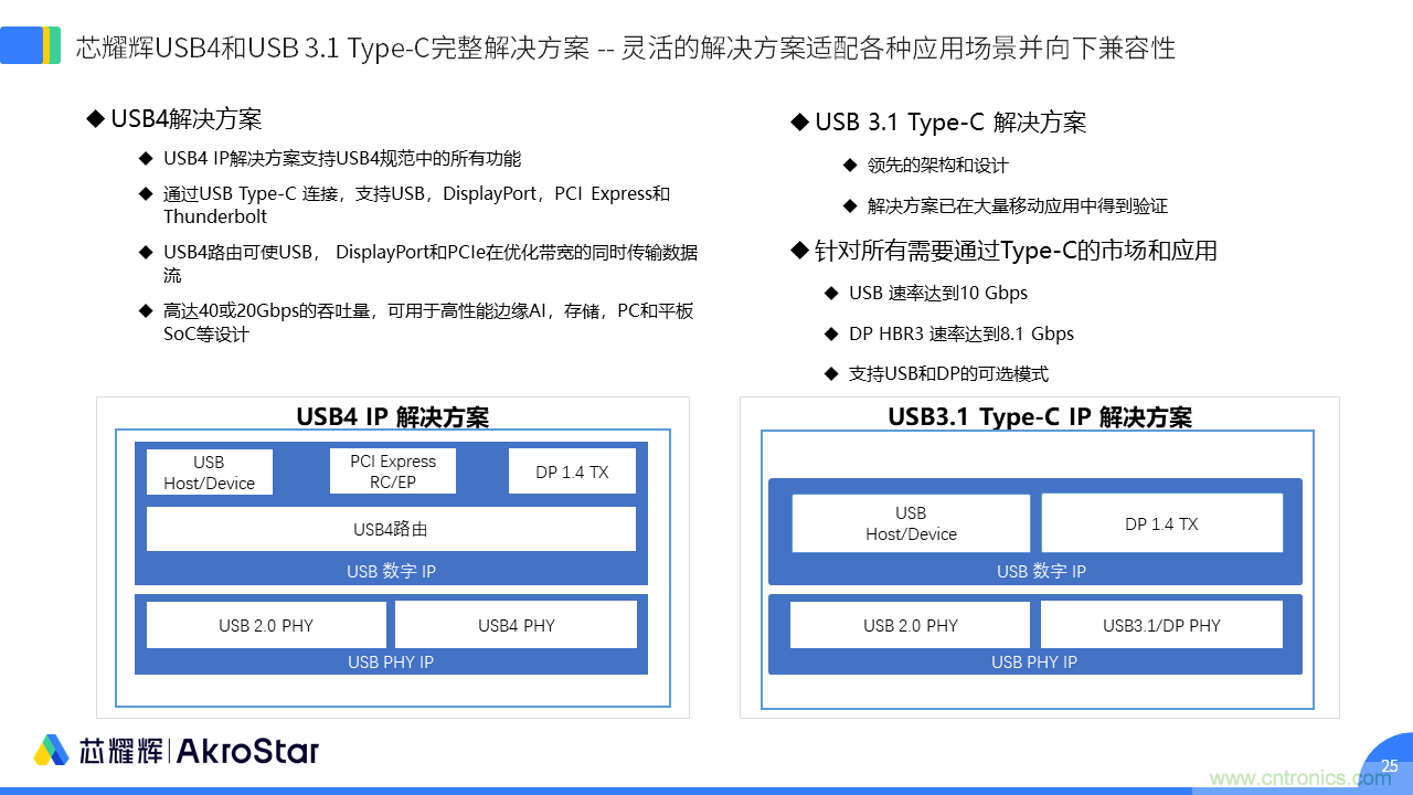 初心不改，芯耀輝高速接口IP助攻芯片設計制勝USB新標準