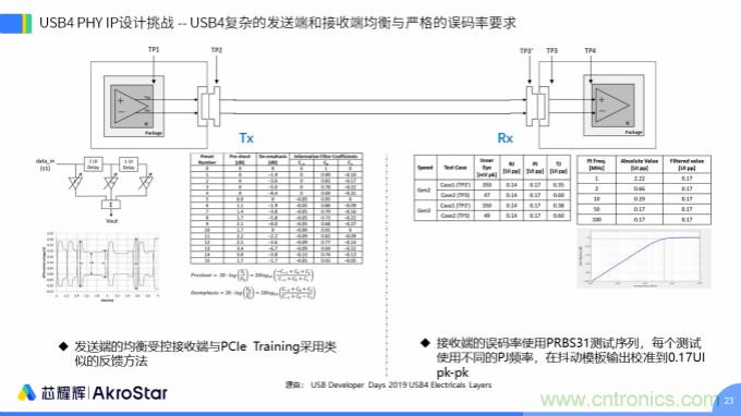 初心不改，芯耀輝高速接口IP助攻芯片設計制勝USB新標準