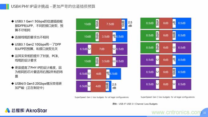 初心不改，芯耀輝高速接口IP助攻芯片設計制勝USB新標準