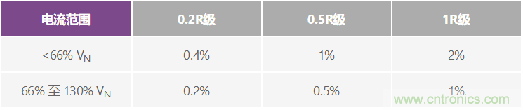 直流電能計量應用