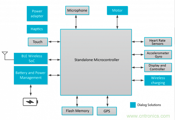 針對可穿戴設(shè)備的Dialog IC解決方案