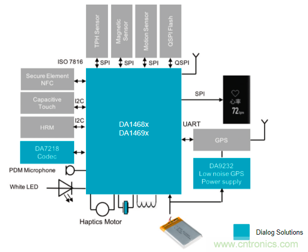 針對可穿戴設(shè)備的Dialog IC解決方案
