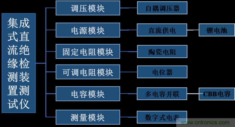 集成式直流絕緣檢測(cè)裝置測(cè)試儀的研制