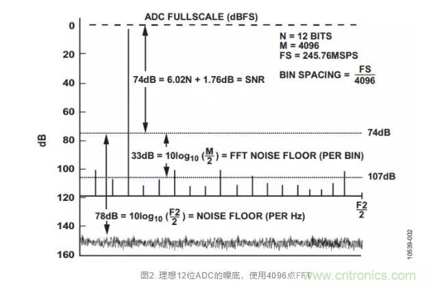 高速ADC模擬輸入接口必須考慮的6個(gè)條件