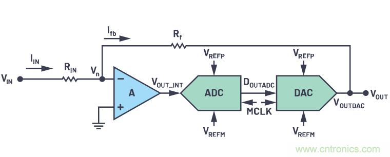 CTSD精密ADC — 第2部分：為信號鏈設計人員介紹CTSD架構