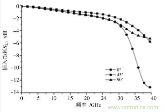 BGA封裝與PCB差分互連結(jié)構(gòu)的設(shè)計與優(yōu)化