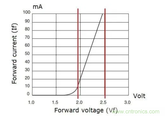 電源應(yīng)用于LED驅(qū)動器應(yīng)用分析