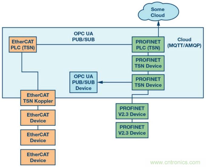 自動化中的TSN：我們現(xiàn)在處在什么階段？