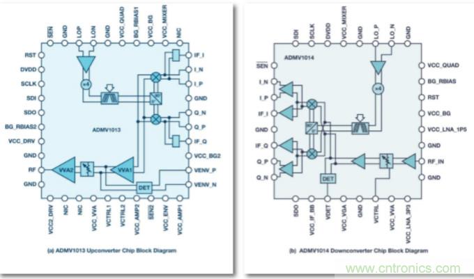 從24GHz至44GHz，這兩款寬帶集成變頻器提升你的微波無線電性能