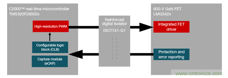 利用C2000實時MCU提高GaN數(shù)字電源設(shè)計實用性
