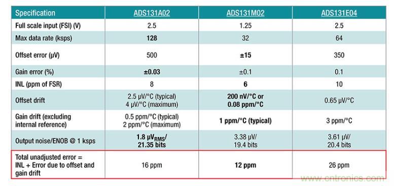 如何設計準確的直流電源？