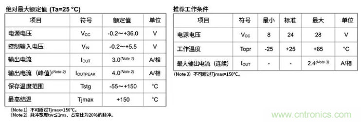 電機驅動器在實際使用時的輸出電流