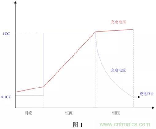 鋰電池充電電路設(shè)計