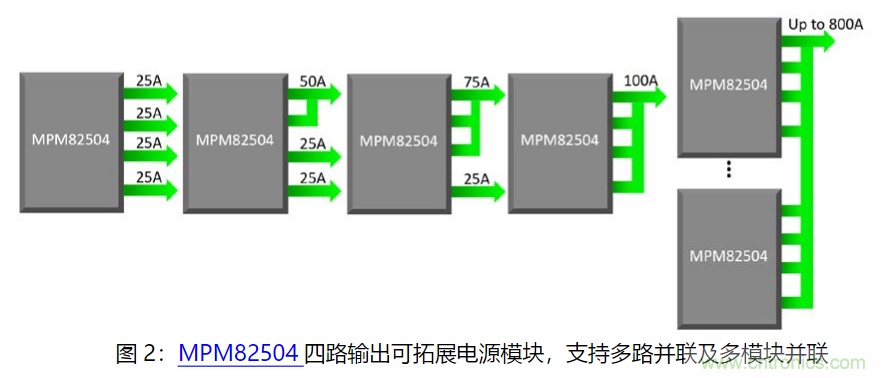 MPS 全集成電源模塊為云計算助力